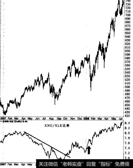 在2007年第四季度和2008年上半年.天然气类股票领跑新能源股票.注意XNG/X1-F比率的反转